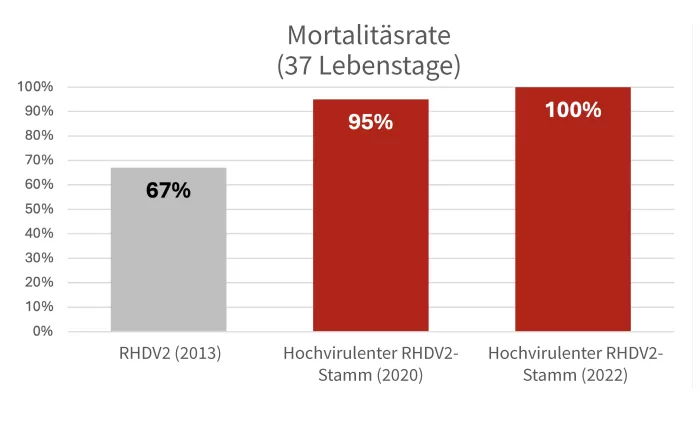 rhdv 2 table